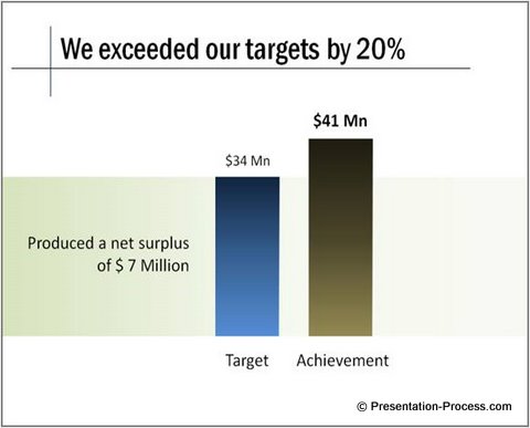 Right Visual Presentation of Data