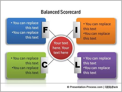 4 Creative Balanced Scorecard Template Ideas Presentation Process Creative Presentation Ideas