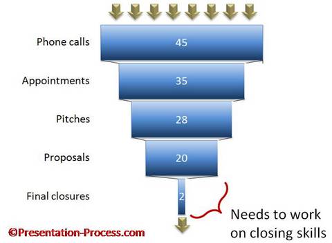 Closing Skills Gap from Sales Funnel in PowerPoin