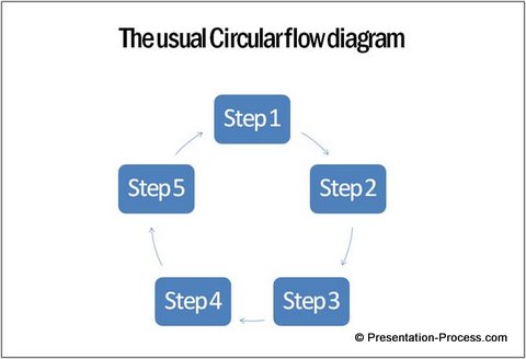 Circular Flow Chart