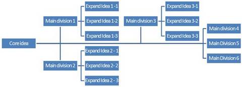 SmartArt Hierarchy Tool for Brainstorming