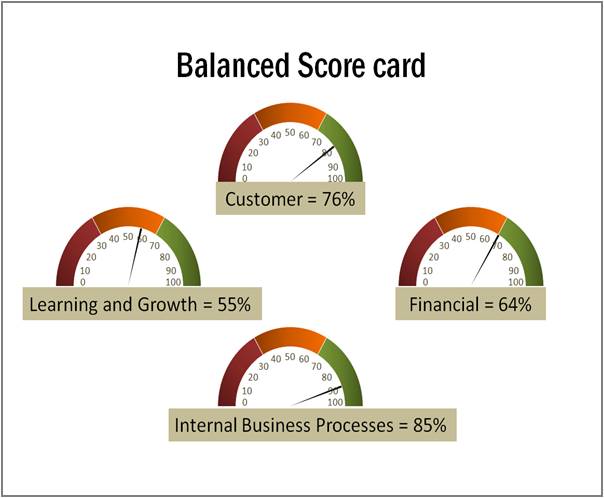 Balanced Score Card Speedometer PowerPoin