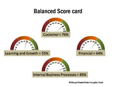 Interesting Balanced Scorecard