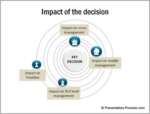 strategic decision on various levels of management: