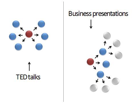 audience in business and ted presentation