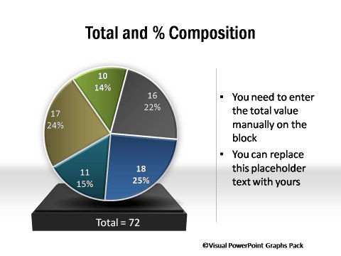 Pie Chart Showing Break up and Total