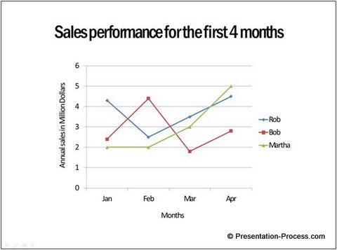Typical Line chart in PowerPoint