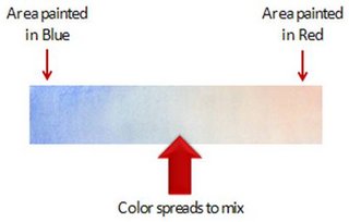 Mixing Colors