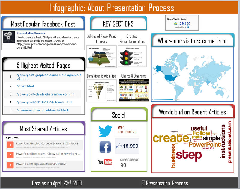Infographic about Presentation Process Infographic about Presentation Process