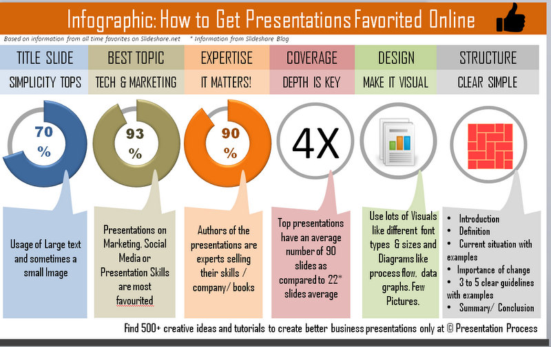 Get Your Presentation Top Favorited Online