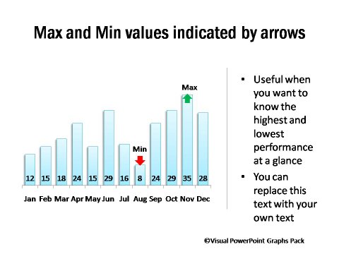 Minimum and Maximum Performance Highlighted