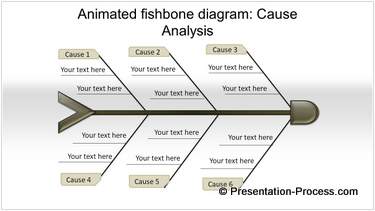 Cause and effect Analysis