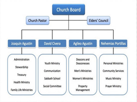 PowerPoint organization chart hierarchy
